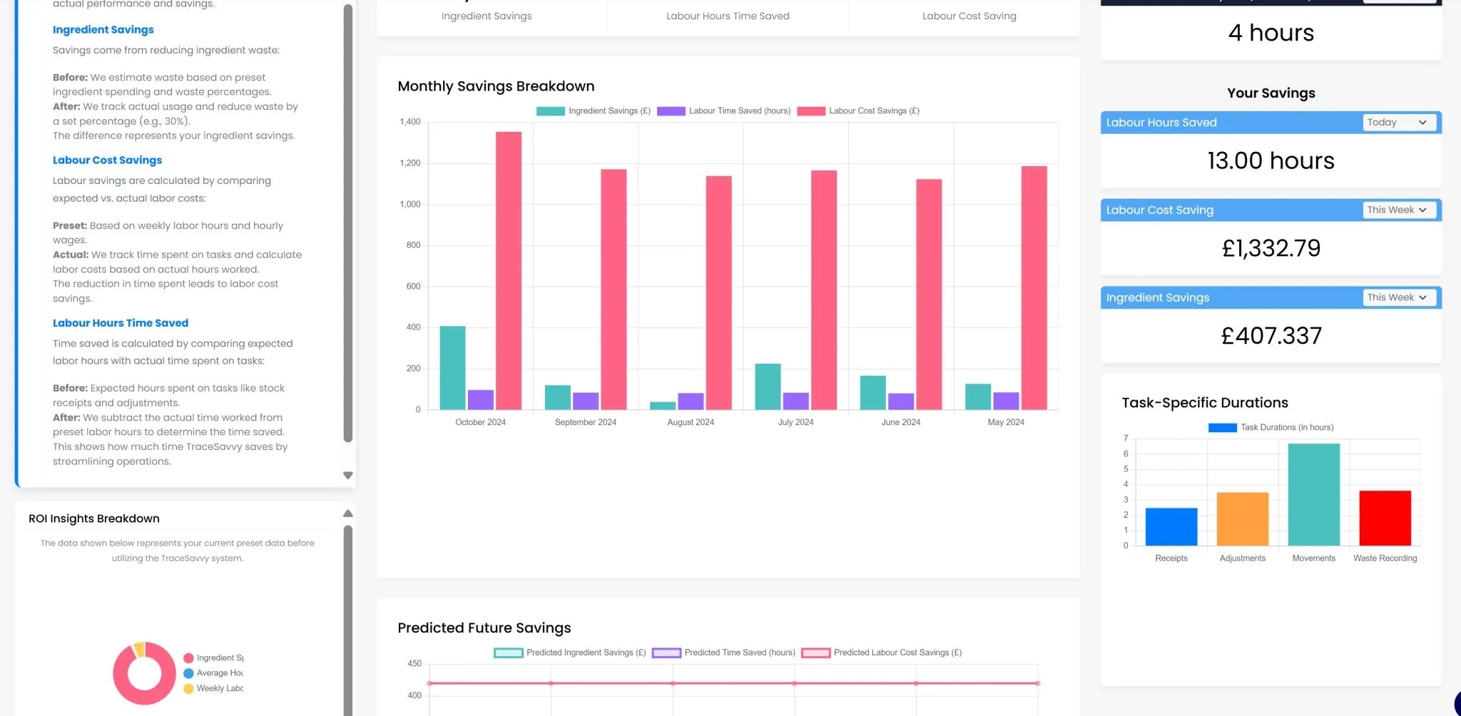 ROI Insights